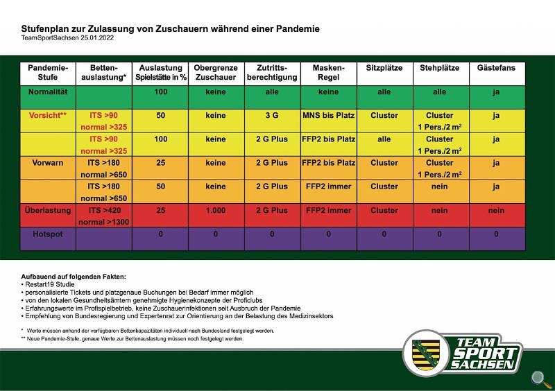 Stufenplan TeamSportSachsen
